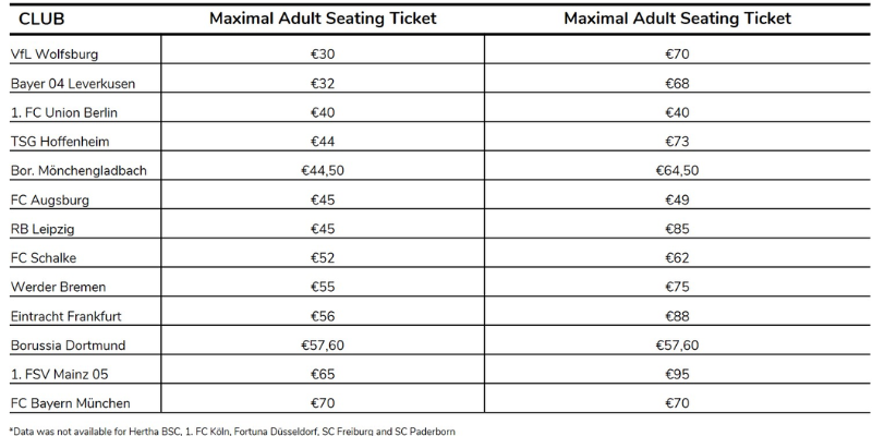 What’s the average cost of a Bundesliga ticket